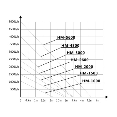 Pompa recirculare apa acvariu Hailea Mag Drive HM-3000