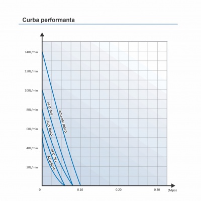 Compresor aer Hailea ACO-006 DC permanent magnetic pump dual air/vaccum 12V-100 l/min 