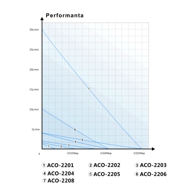 Pompa aer acvariu Hailea super silent ACO-2203