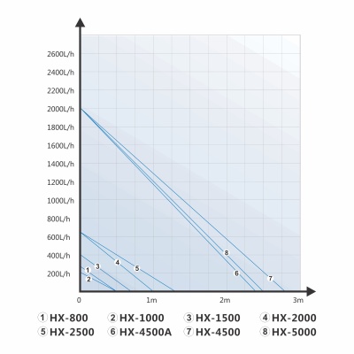 Pompa recirculare apa acvariu Hailea Multifunctional HX-4500 
