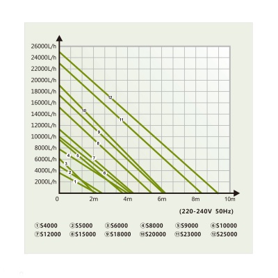 Pompa recirculare iaz Hailea S23000