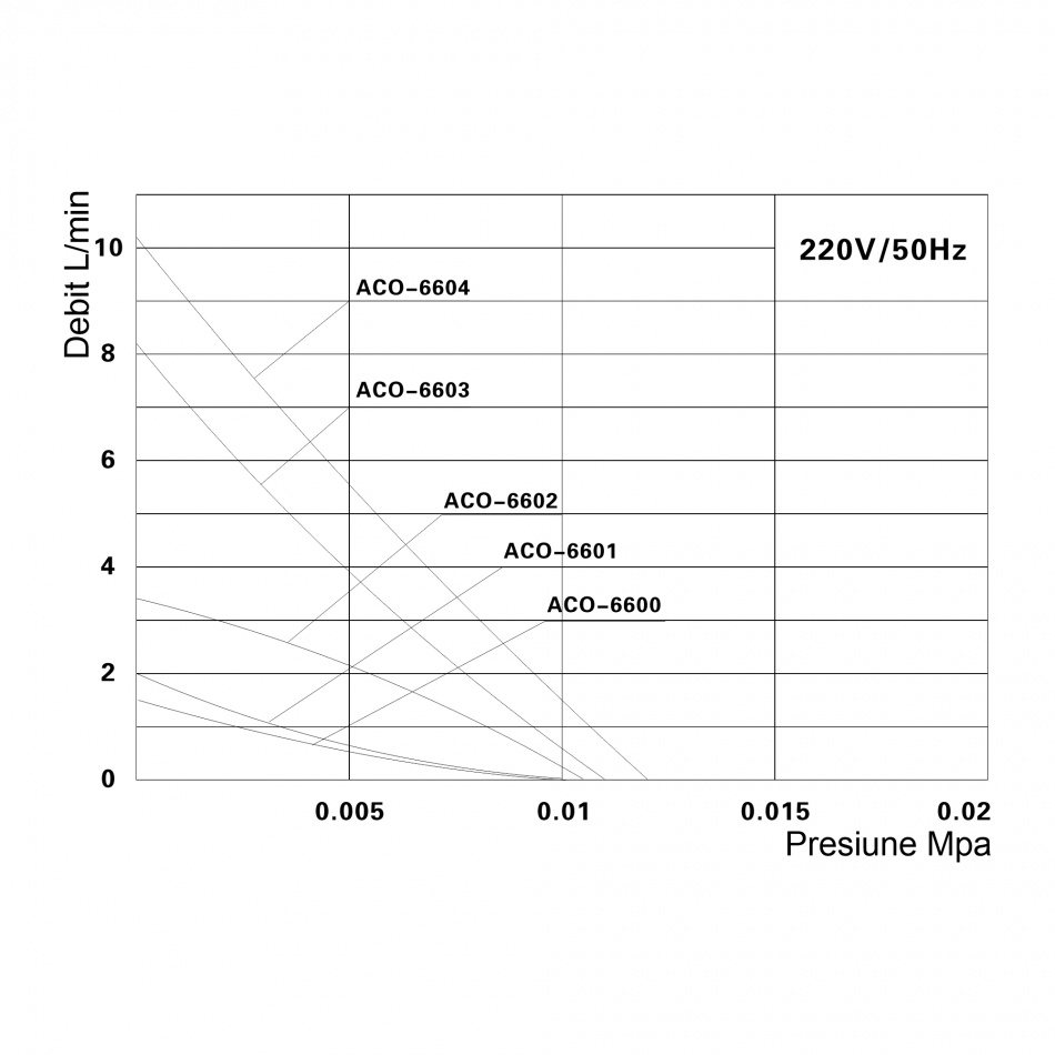 Pompa aer acvariu Hailea ajustable silent air pump ACO-6602
